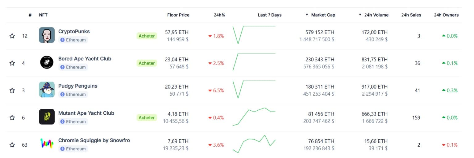NFT collections on Ethereum by capitalization