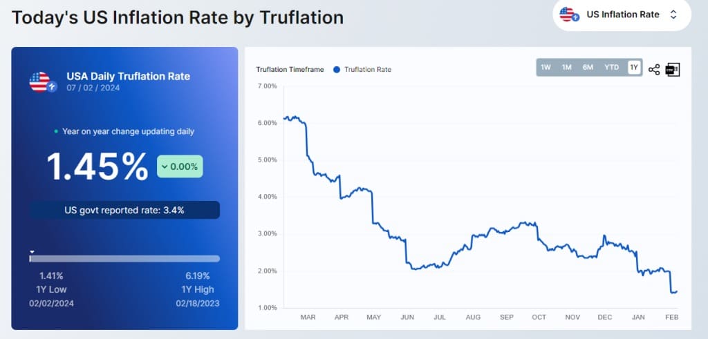 Graf zobrazující roční míru inflace v USA podle aplikace TRUFLATION