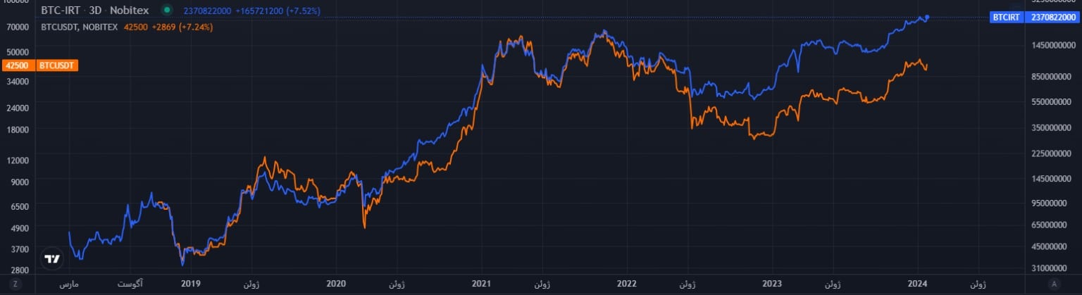 De koers van Bitcoin ten opzichte van de dollar (oranje) en de Iraanse rial (blauw)