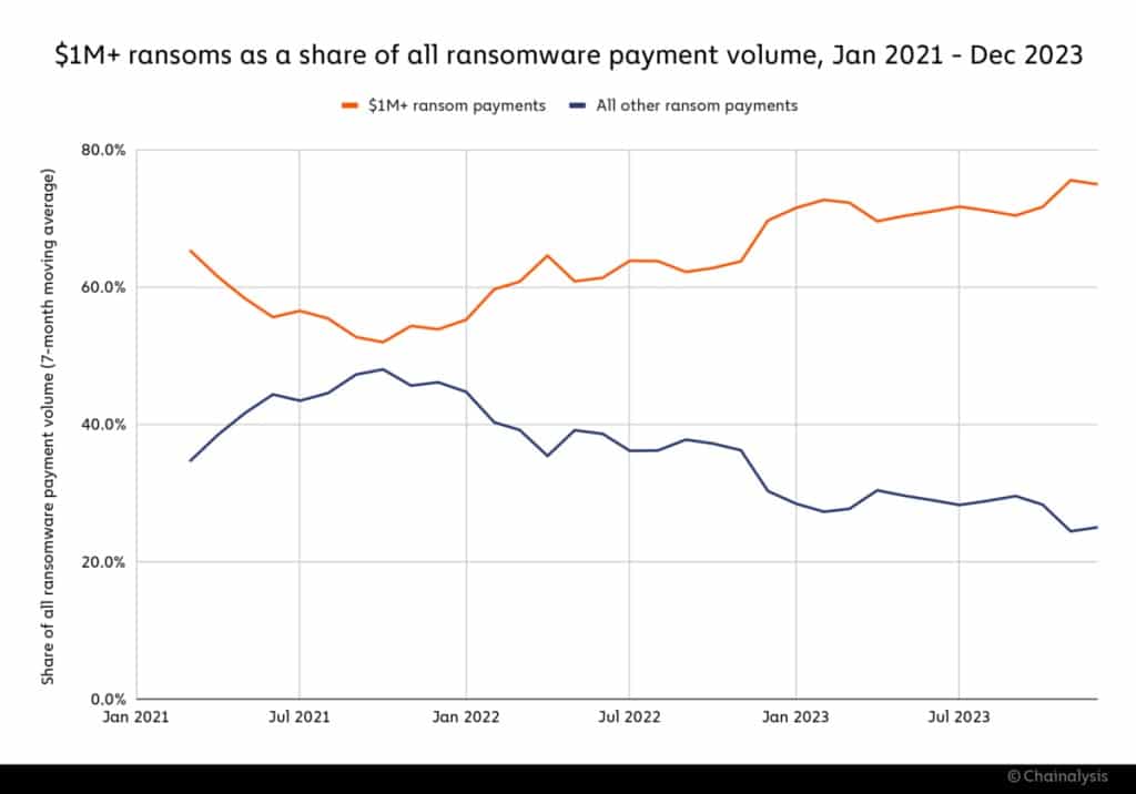 Figure 2 - Evolution of payments of more than one million dollars to ransomware