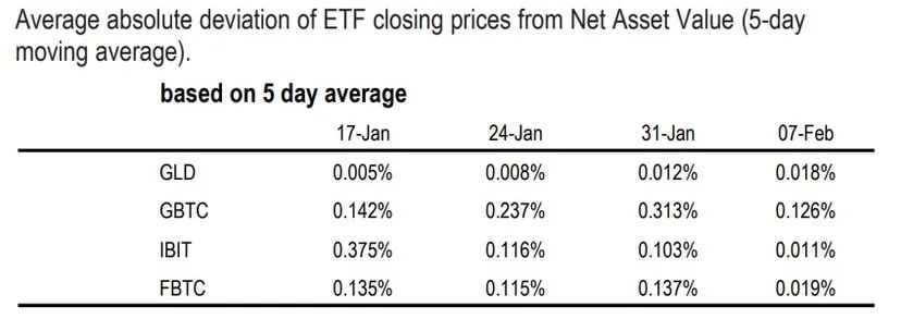 Wskaźnik płynności ETF dla GLD Gold ETF, GBTC, Fidelity i Blackrock spot Bitcoin ETFs. Źródło: Bloomberg/JP Morgan