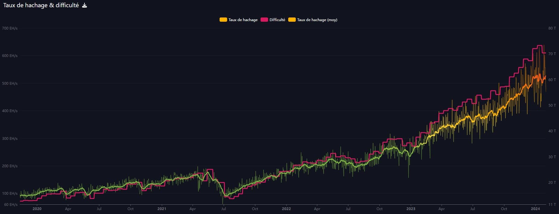 Bitcoin hash rate since 2020