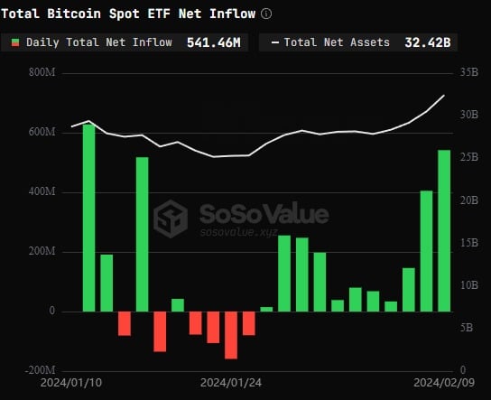 Obrázek 3 - Čisté toky pozorované u všech bitcoinových spotových ETF