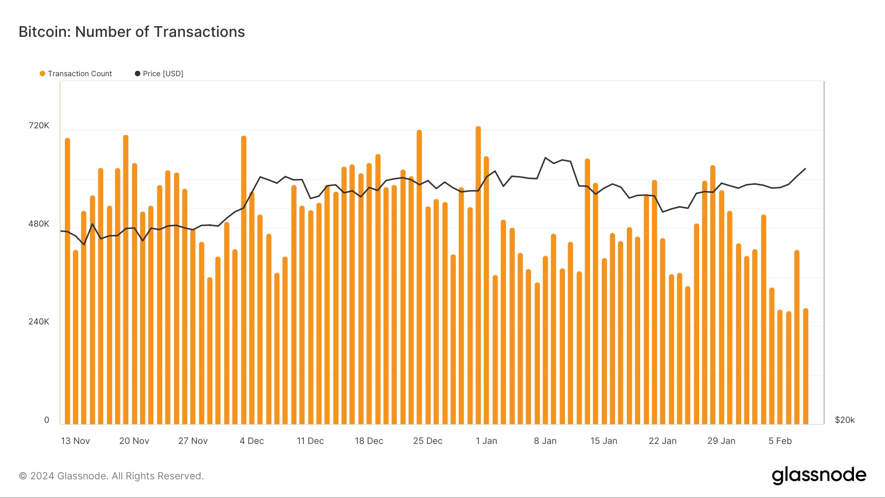 Počet denních transakcí v síti Bitcoin (za poslední 3 měsíce)
