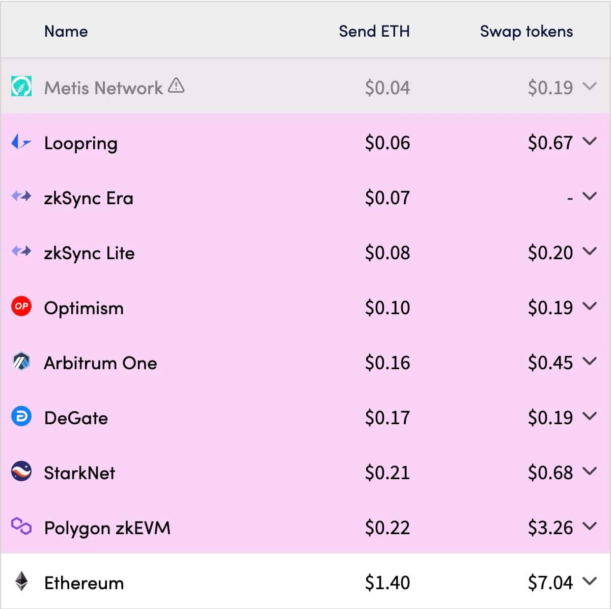 Transaction fees for Ethereum's main layer 2