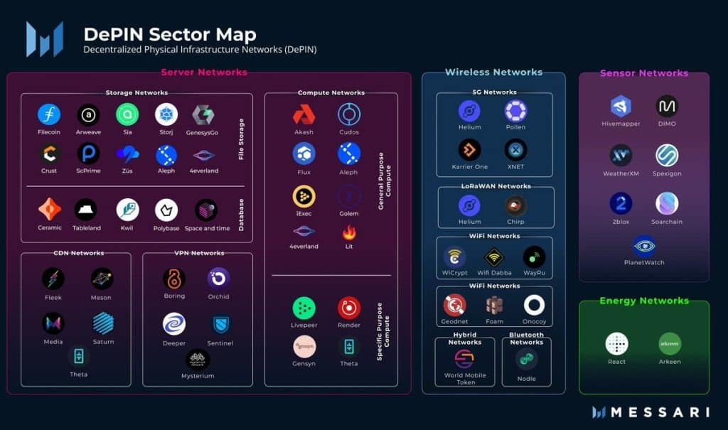 The DePIN ecosystem as seen by Messari