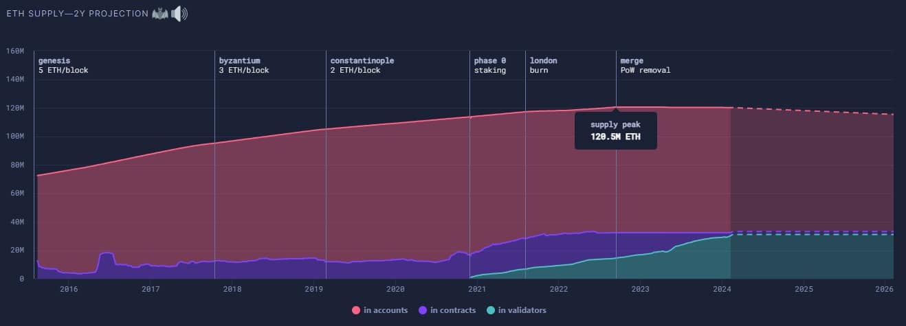 Distribution of Ethers on the Ethereum blockchain