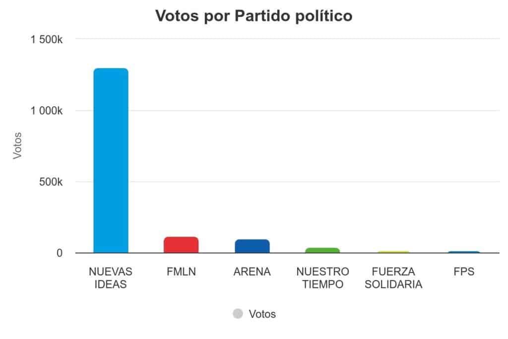 Vote distribution for El Salvador's presidential election