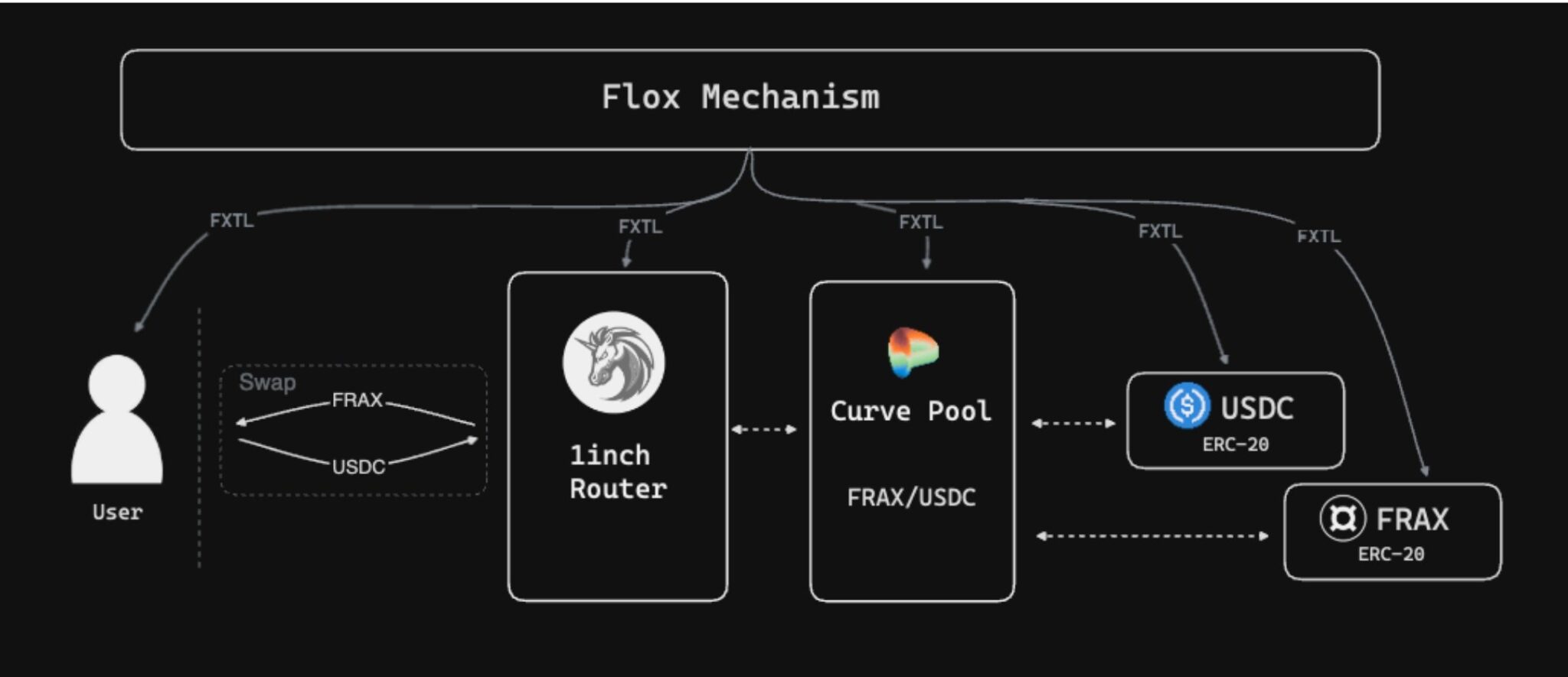 Схема на механизма за възнаграждение на Flox