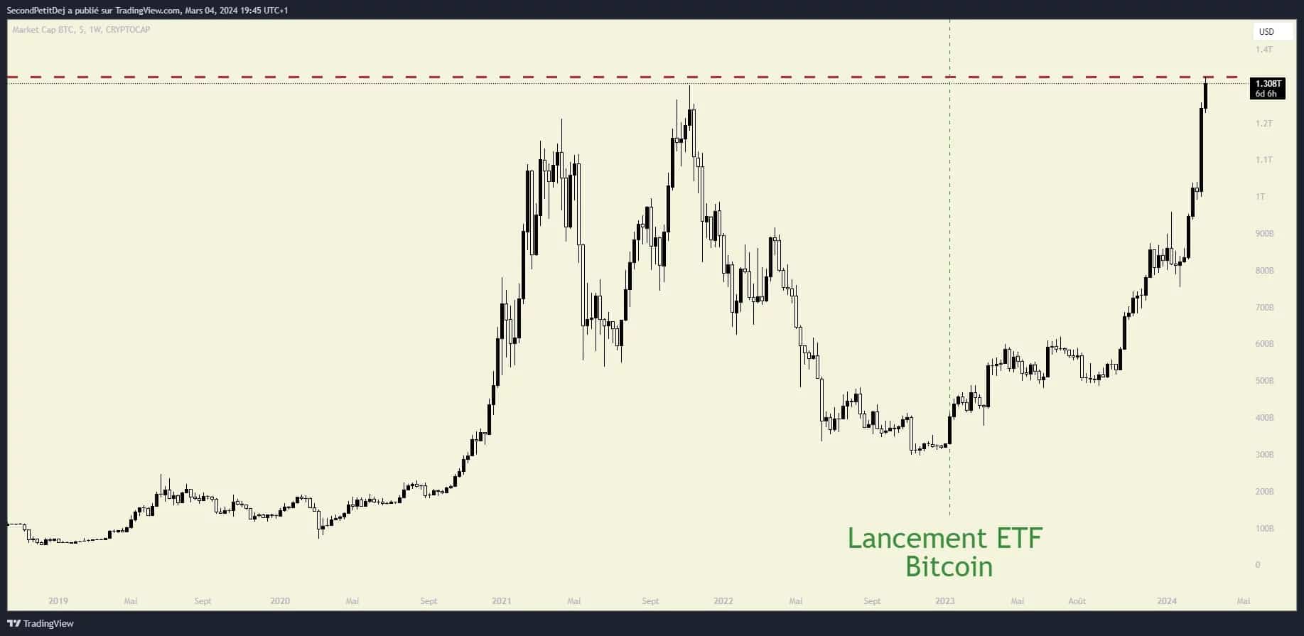 Evoluzione della capitalizzazione di mercato del Bitcoin dal 2019 a oggi