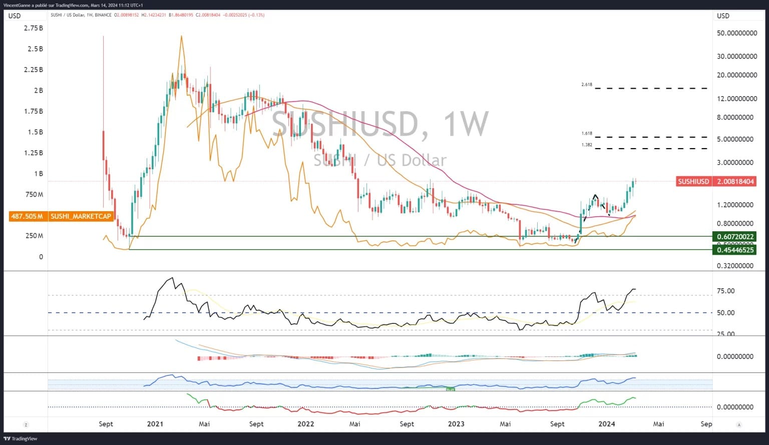 Chart showing the weekly Japanese candlesticks for the token SUSHI/USDT with its market cap on the left y-axis