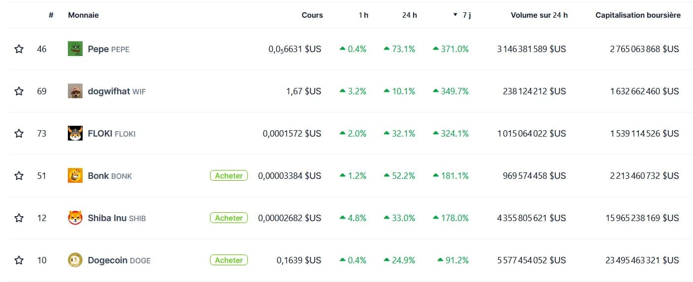 The cryptocurrencies making the most progress over the week