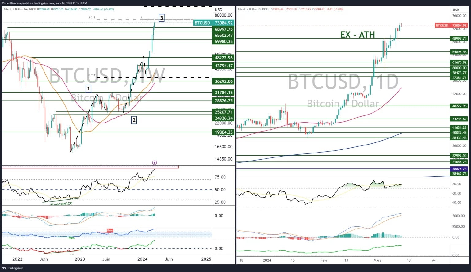 Chart showing weekly (left) and daily (right) Japanese candlesticks for BTC/USD