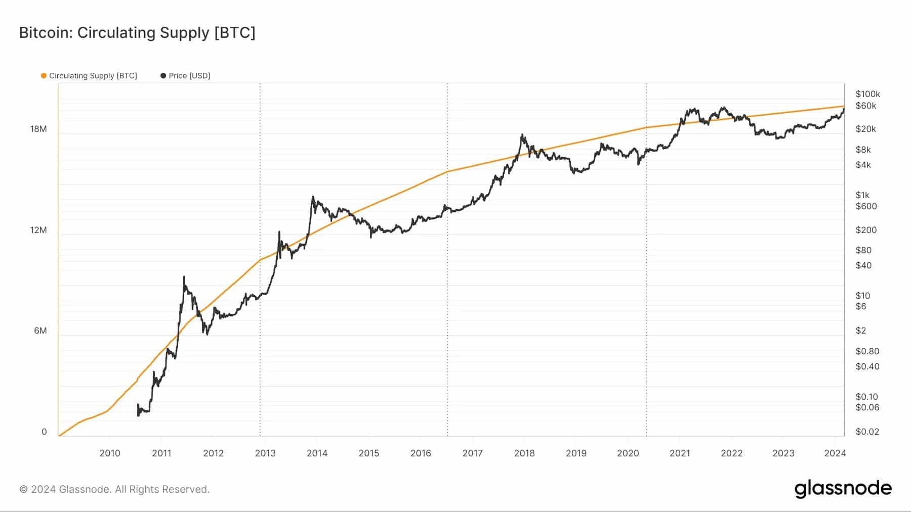 Evoluzione del numero di BTC in circolazione dal lancio di Bitcoin