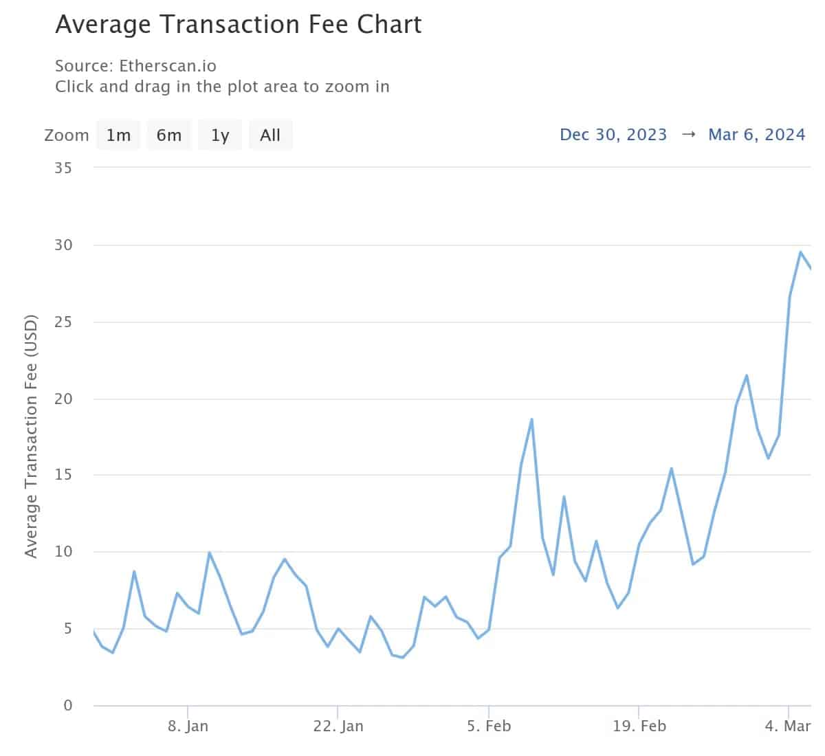 Figuur 2 - Gemiddelde kosten van een Ethereum transactie sinds het begin van het jaar