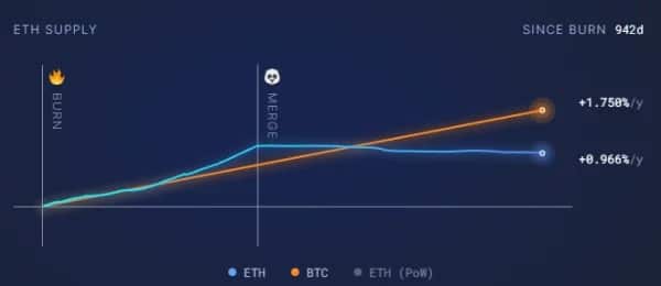 Evolution of the number of ETH and BTC in circulation