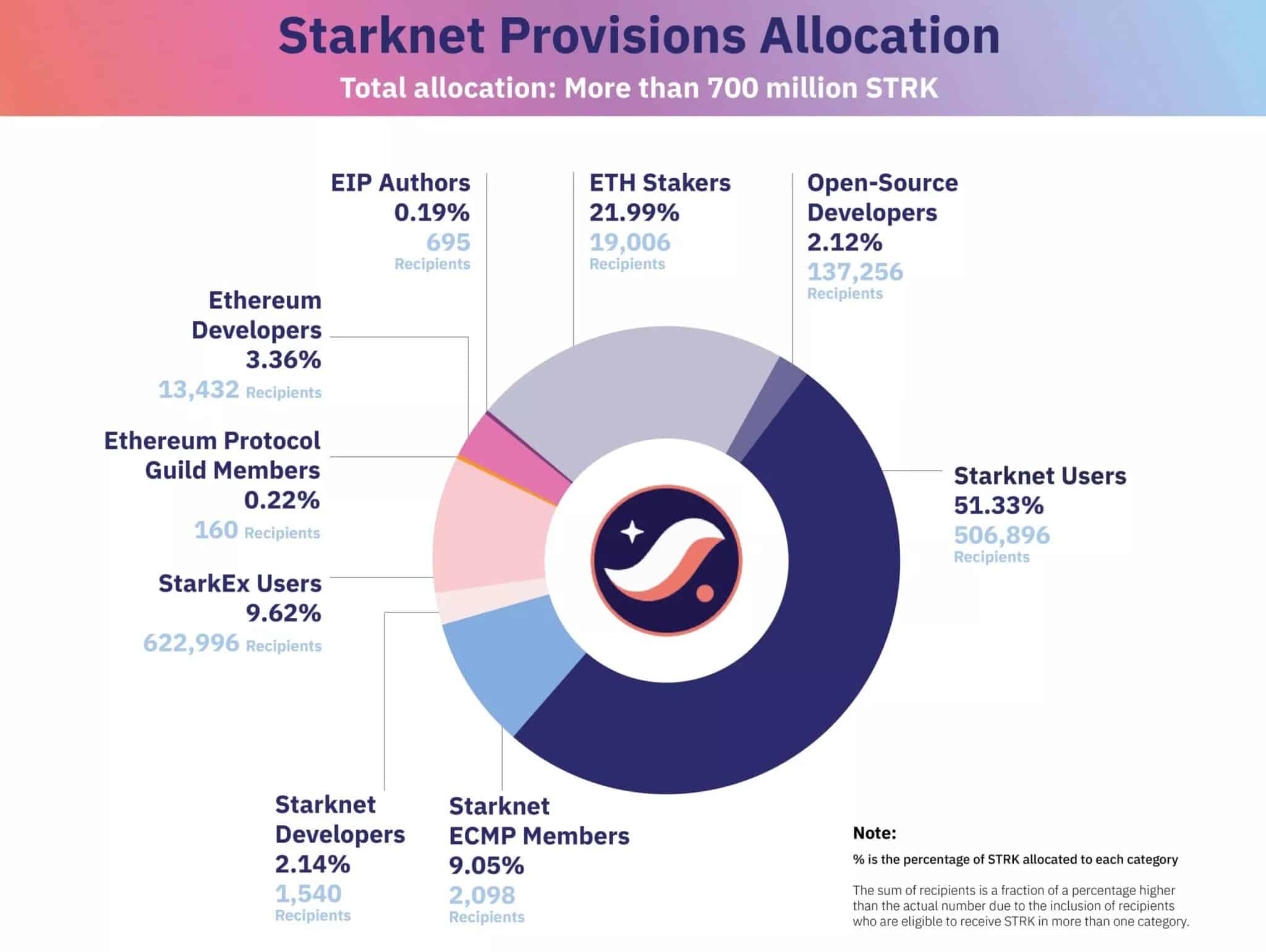 Alokace tokenů STRK distribuovaných Starknetem podle kategorií