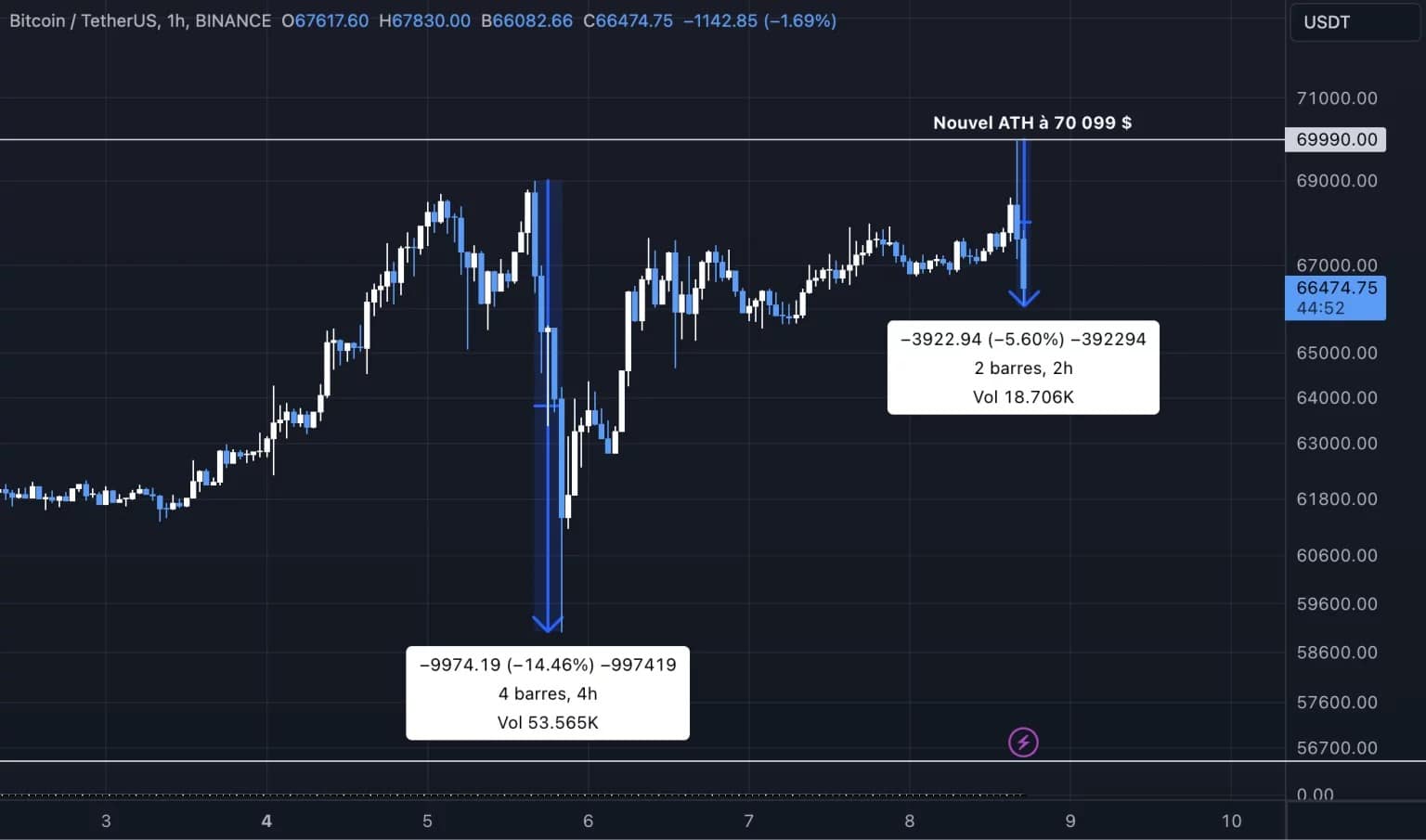 Vývoj ceny Bitcoinu (BTC) v časovém měřítku 1H