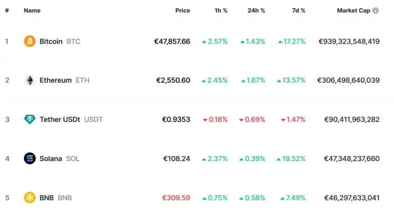 The top 5 most capitalized cryptocurrencies of the moment