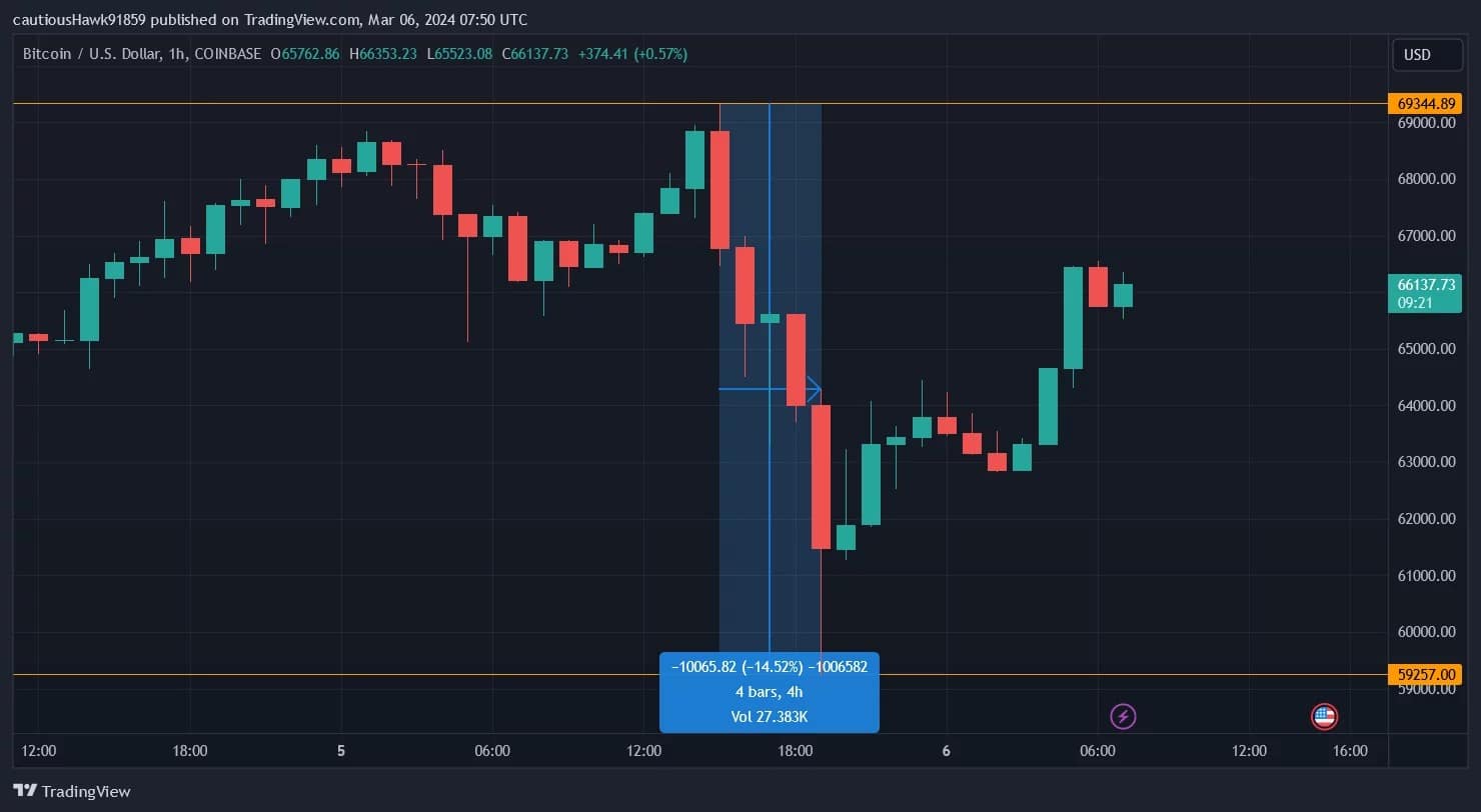 Bitcoin price corrects quickly after breaking all-time high