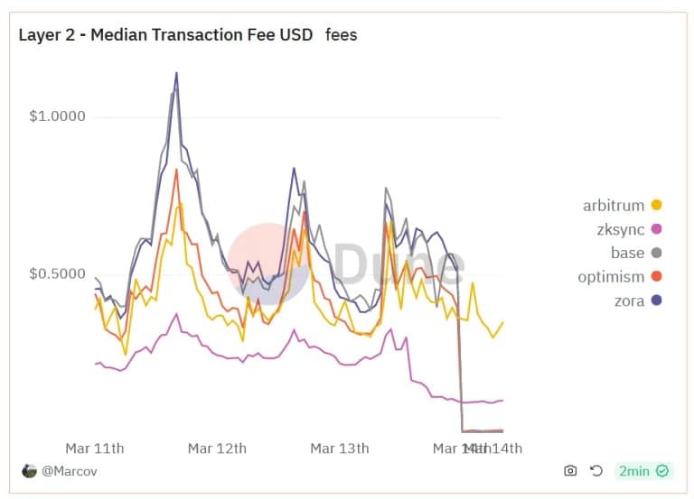 The evolution of median fees on layer 2 since March 11