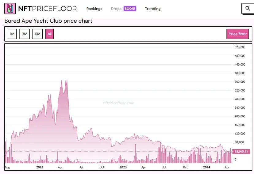 BAYC价格下限的演变。图片： NFT Price Floor.