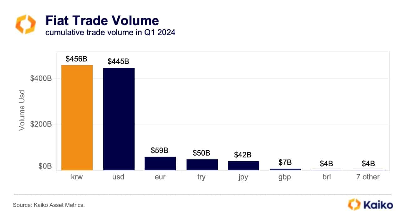Cumulative trading volume for major currencies in the first quarter of 2024