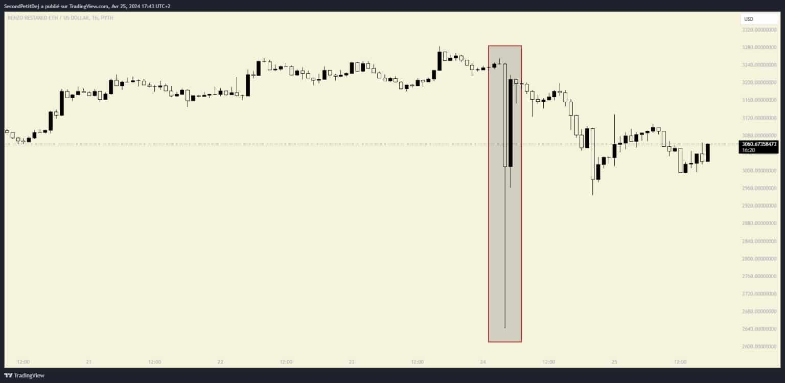 Evolutie van het paar ezETH/USD (1-uurs gegevens)