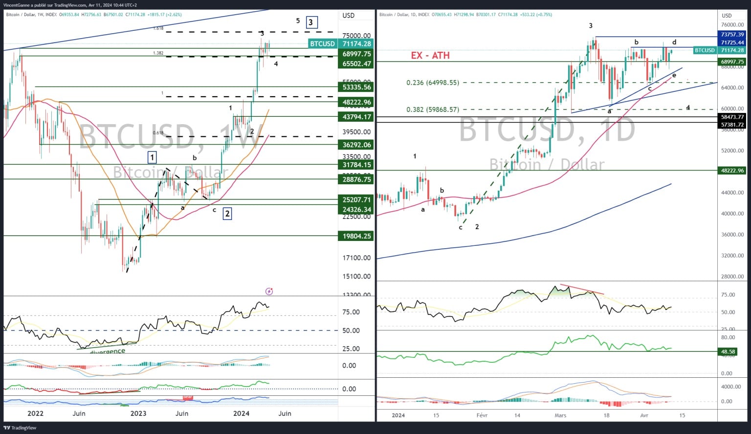 Grafico creato con TradingView che mostra candele giapponesi settimanali e giornaliere per BTC/USD