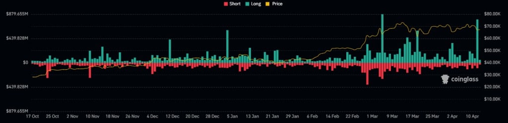 Liquidações de posições curtas (vermelho) e longas (verde) no mercado de criptomoedas