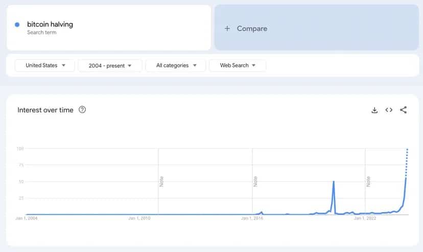 ビットコイン半減のグーグル検索、2004年から現在まで。画像： Google Trends