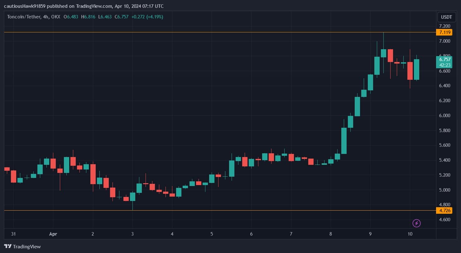 TON price up sharply this week