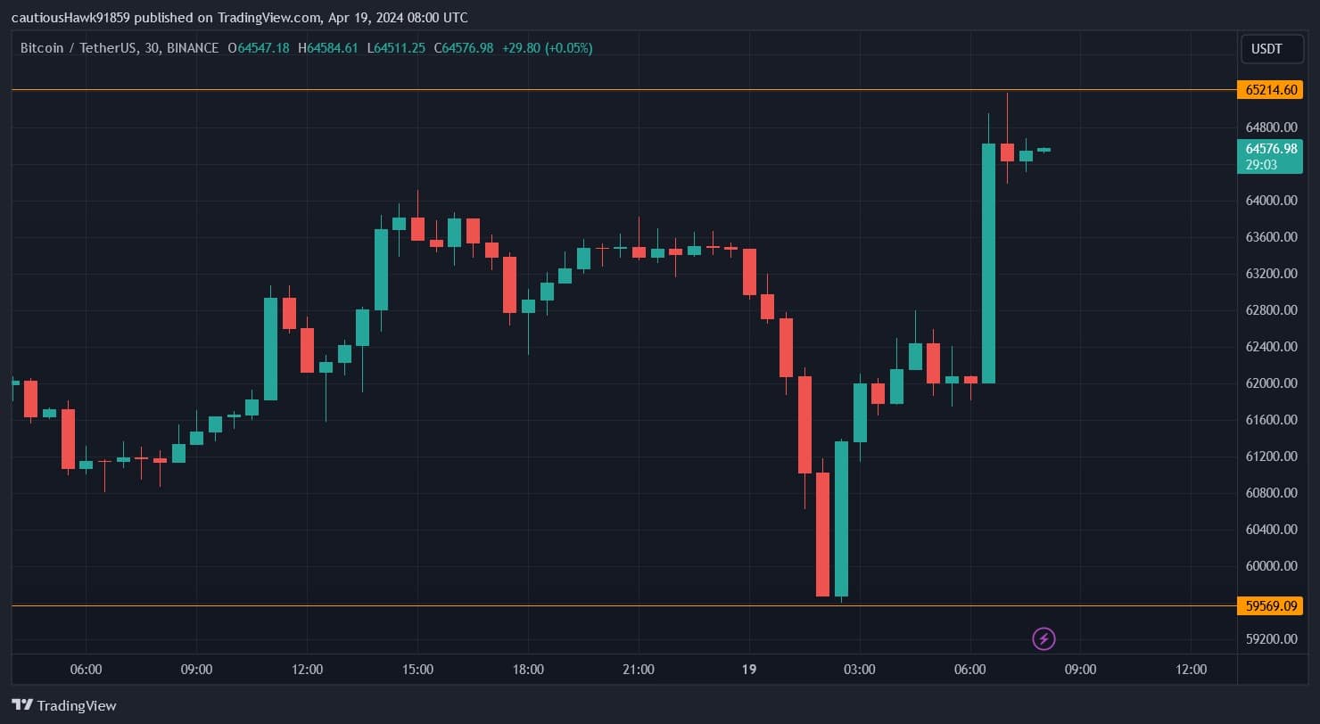 Volatilidad del precio de Bitcoin durante la noche