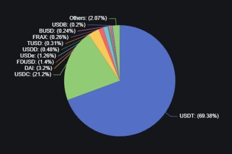 Stablecoin market dominance
