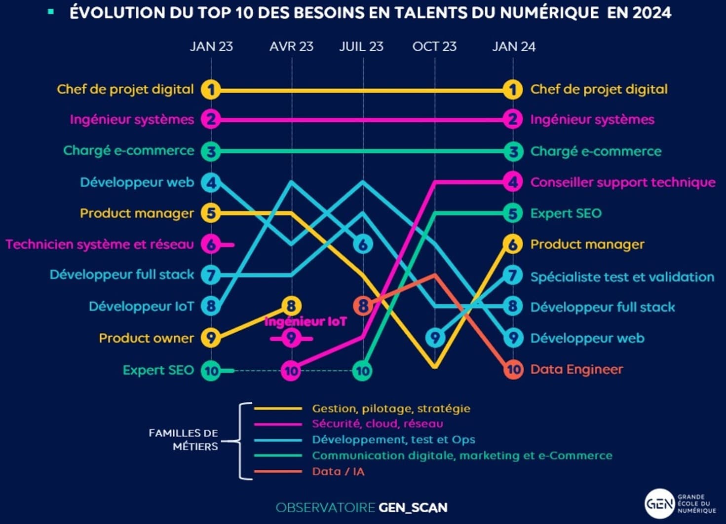 Evolution of the top 10 digital talent needs since January 2023