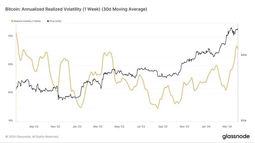 Volatilité réalisée annualisée du Bitcoin (1 semaine, moyenne mobile 30 jours). Source : Glassnode