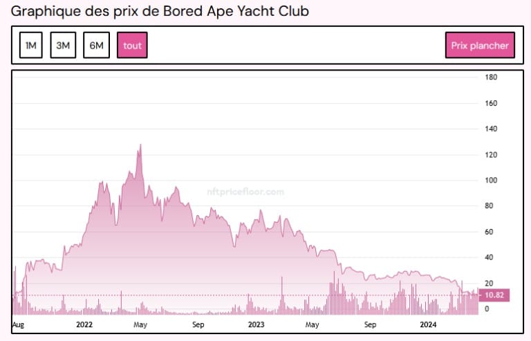 Подова графика на цените на колекцията Bored Ape Yacht Club