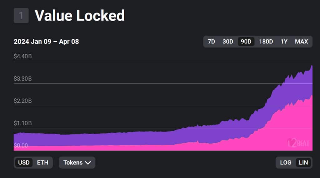 Velkolepý růst TVL Coinbase od začátku roku