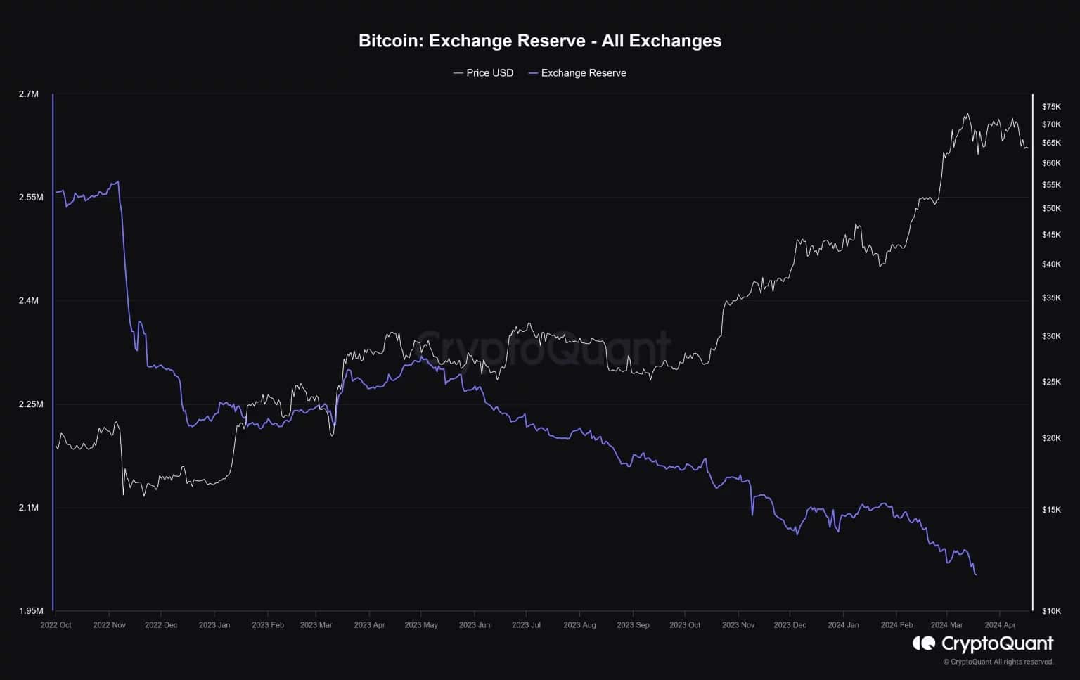 Exchange reserves fall when the BTC price rises