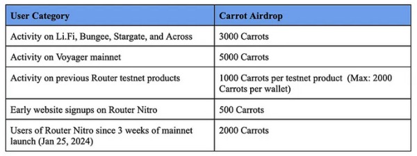 List of different Router Nitro retroactive airdrops