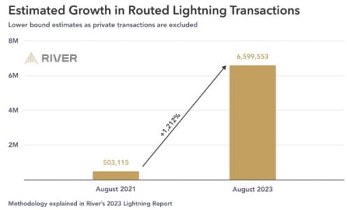 Número estimado de transacções na Lightning Network durante agosto de 2023